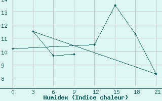 Courbe de l'humidex pour Askino