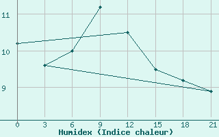 Courbe de l'humidex pour Alatyr