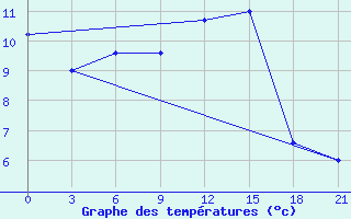 Courbe de tempratures pour Umba