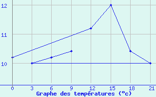 Courbe de tempratures pour Campobasso