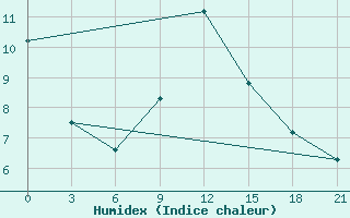 Courbe de l'humidex pour Smolensk