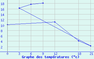 Courbe de tempratures pour Ji