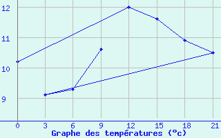 Courbe de tempratures pour Kamennaja Step