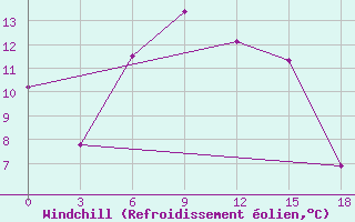 Courbe du refroidissement olien pour Karasul