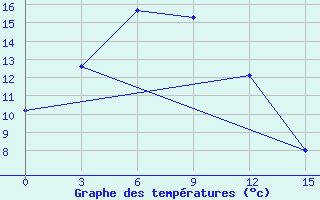 Courbe de tempratures pour Hamar-Daban