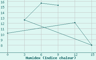 Courbe de l'humidex pour Hamar-Daban