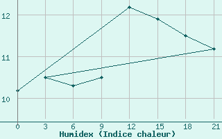 Courbe de l'humidex pour Ikaria