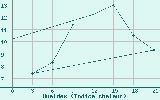 Courbe de l'humidex pour Roslavl