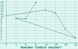 Courbe de l'humidex pour Millerovo