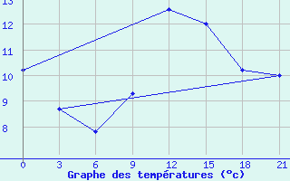 Courbe de tempratures pour Mourgash