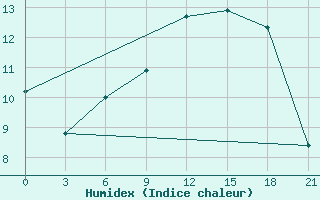 Courbe de l'humidex pour Pochinok