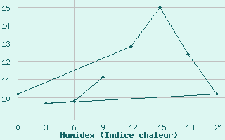 Courbe de l'humidex pour Malojaroslavec