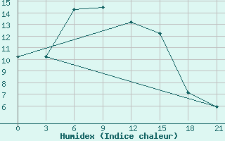 Courbe de l'humidex pour Lukojanov