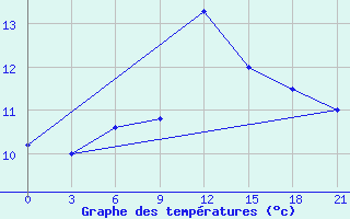 Courbe de tempratures pour Zestafoni