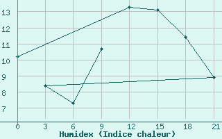 Courbe de l'humidex pour Beja / B. Aerea