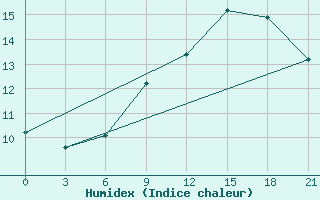 Courbe de l'humidex pour Aberdeen (UK)