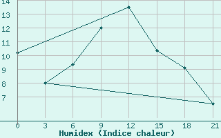 Courbe de l'humidex pour Motokhovo