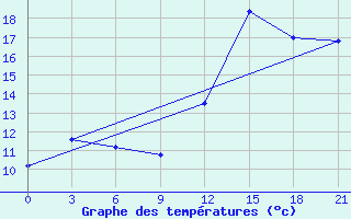 Courbe de tempratures pour Montijo