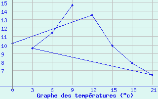 Courbe de tempratures pour L