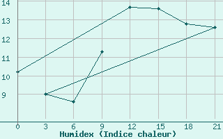 Courbe de l'humidex pour Civitavecchia