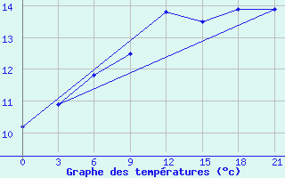 Courbe de tempratures pour Varzuga