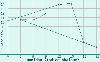 Courbe de l'humidex pour Zhytomyr