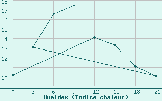 Courbe de l'humidex pour Ponyri