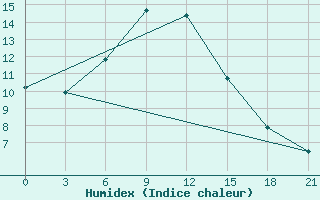 Courbe de l'humidex pour L'Viv