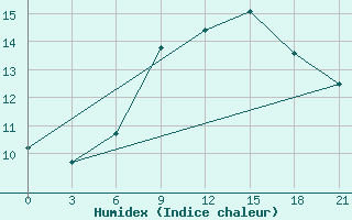 Courbe de l'humidex pour Mourgash