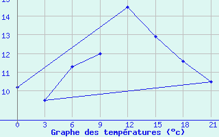 Courbe de tempratures pour Malojaroslavec