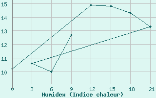 Courbe de l'humidex pour Civitavecchia