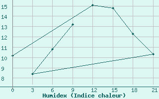 Courbe de l'humidex pour Svitlovods'K