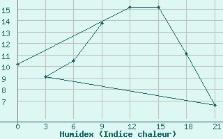 Courbe de l'humidex pour Poretskoe