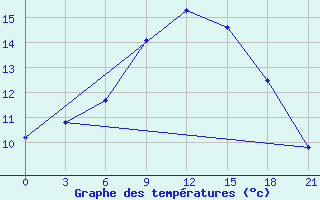 Courbe de tempratures pour Velikie Luki