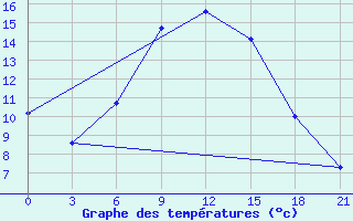 Courbe de tempratures pour Orel