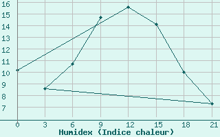 Courbe de l'humidex pour Orel