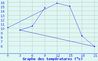 Courbe de tempratures pour Medvezegorsk