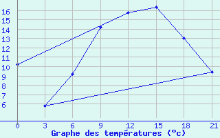 Courbe de tempratures pour Vidin