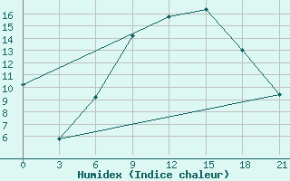 Courbe de l'humidex pour Vidin