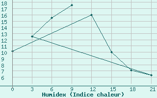 Courbe de l'humidex pour Tsogt-Ovoo