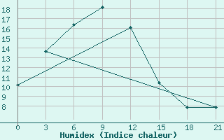 Courbe de l'humidex pour Saikhan-Ovoo