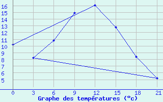 Courbe de tempratures pour Zerdevka