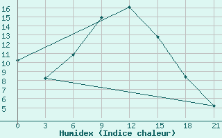 Courbe de l'humidex pour Zerdevka