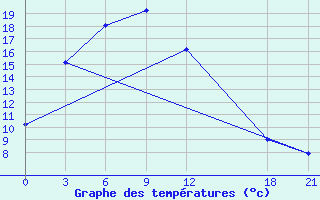 Courbe de tempratures pour Yuanping