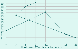 Courbe de l'humidex pour Yuanping