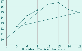 Courbe de l'humidex pour Vysnij Volocek