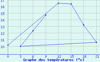 Courbe de tempratures pour Divnoe