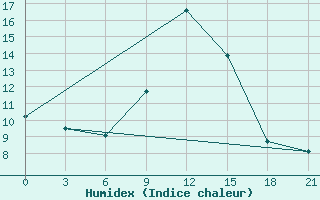 Courbe de l'humidex pour Belogorka