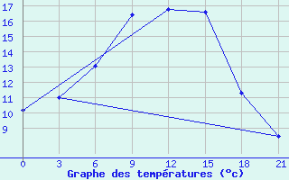 Courbe de tempratures pour Zugdidi