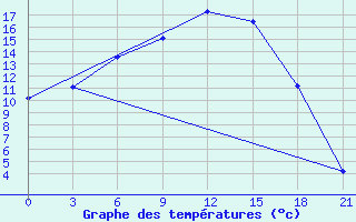 Courbe de tempratures pour Sar